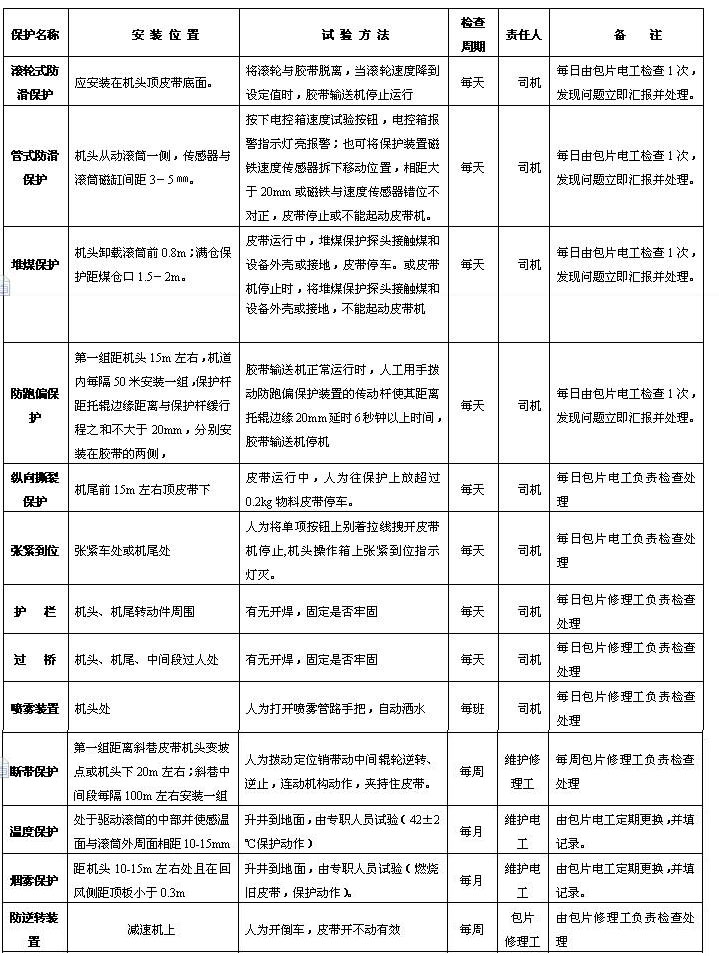 皮帶機保護試驗方法、周期及試驗人制度
